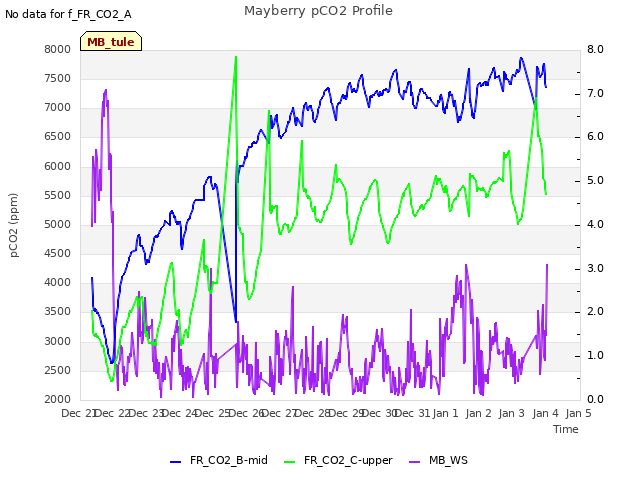 plot of Mayberry pCO2 Profile