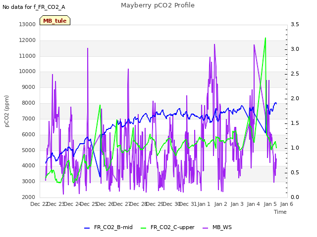 plot of Mayberry pCO2 Profile