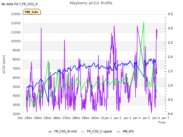 plot of Mayberry pCO2 Profile