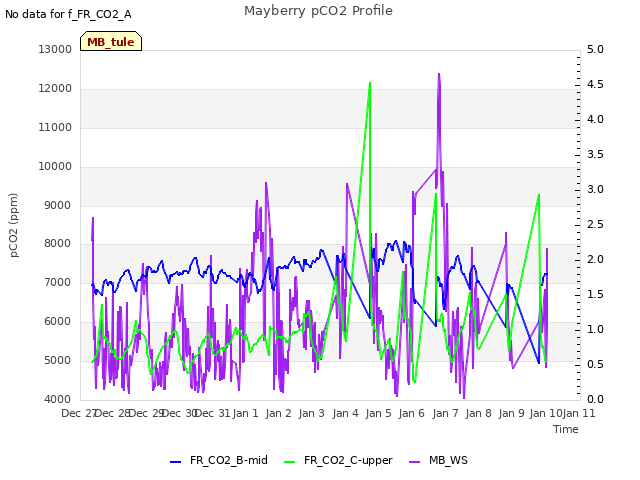 plot of Mayberry pCO2 Profile