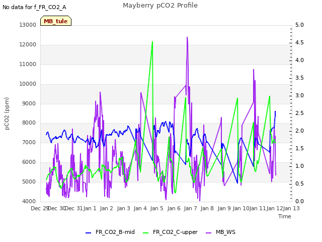 plot of Mayberry pCO2 Profile