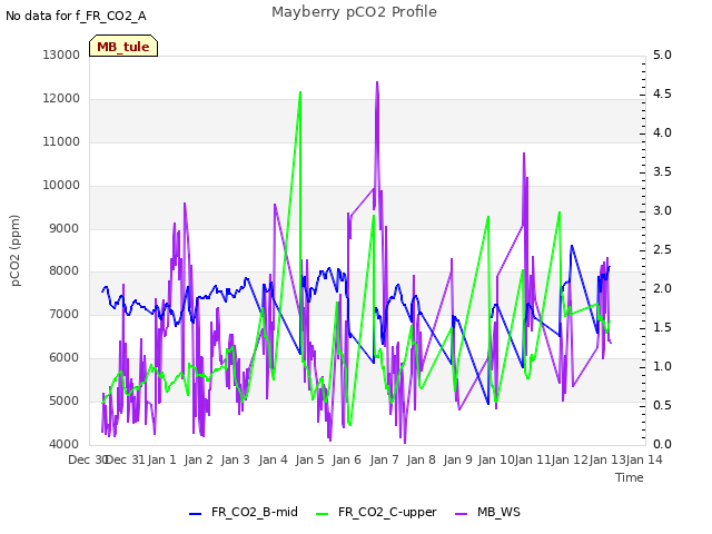 plot of Mayberry pCO2 Profile