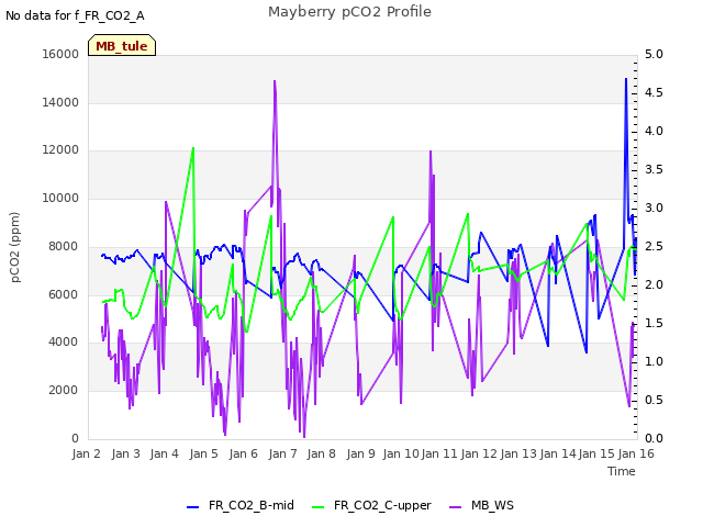 plot of Mayberry pCO2 Profile