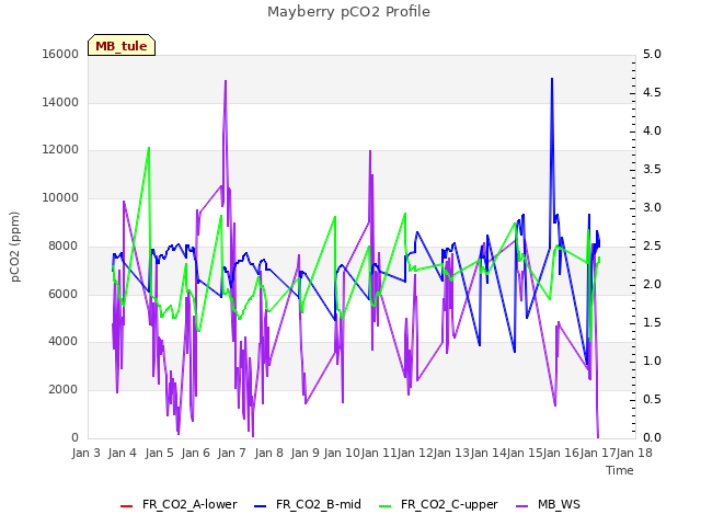 plot of Mayberry pCO2 Profile