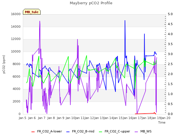 plot of Mayberry pCO2 Profile