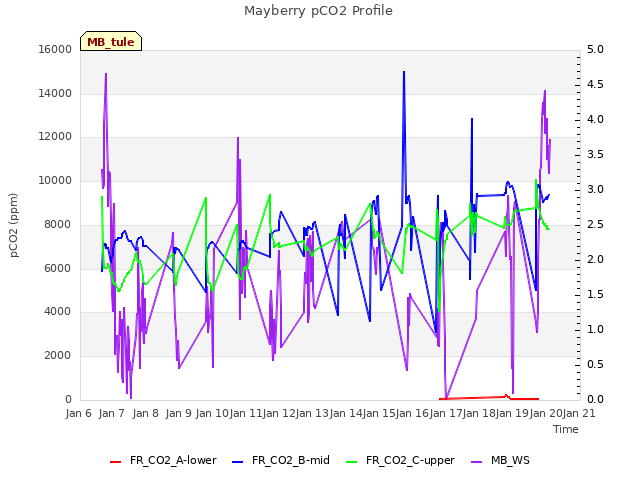 plot of Mayberry pCO2 Profile