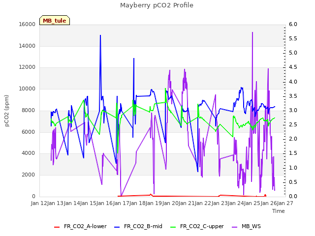 plot of Mayberry pCO2 Profile