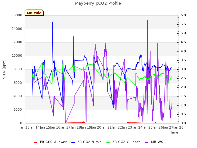 plot of Mayberry pCO2 Profile