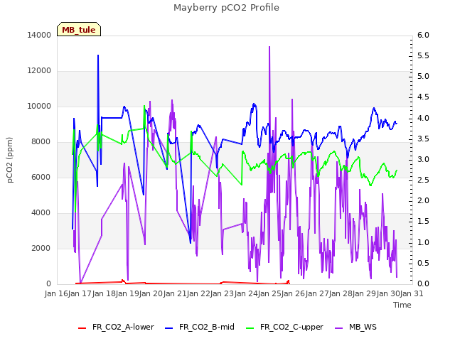 plot of Mayberry pCO2 Profile