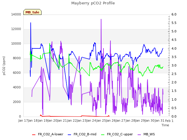 plot of Mayberry pCO2 Profile