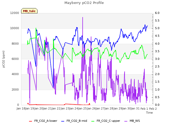 plot of Mayberry pCO2 Profile