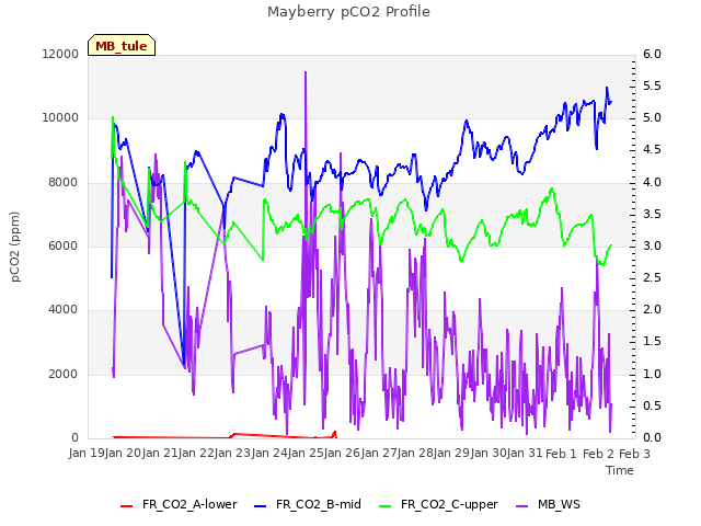 plot of Mayberry pCO2 Profile