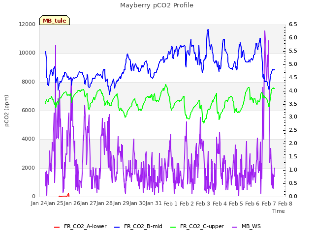 plot of Mayberry pCO2 Profile