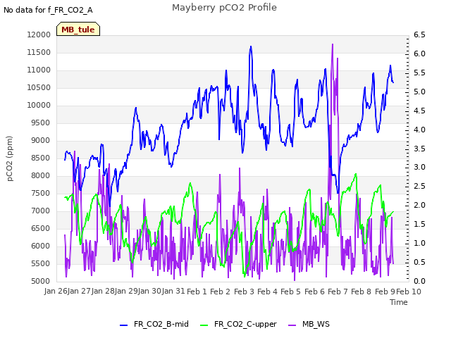 plot of Mayberry pCO2 Profile