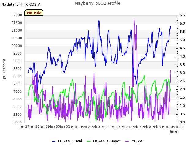 plot of Mayberry pCO2 Profile