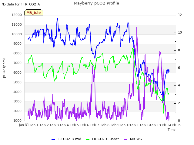 plot of Mayberry pCO2 Profile