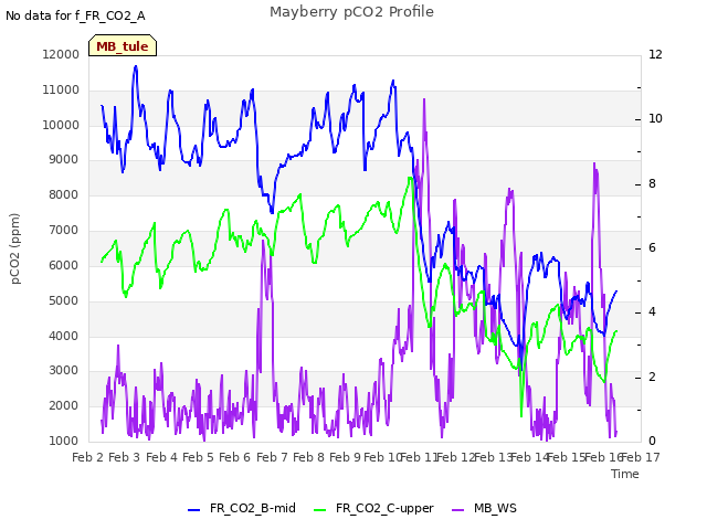 plot of Mayberry pCO2 Profile