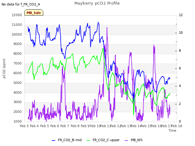 plot of Mayberry pCO2 Profile