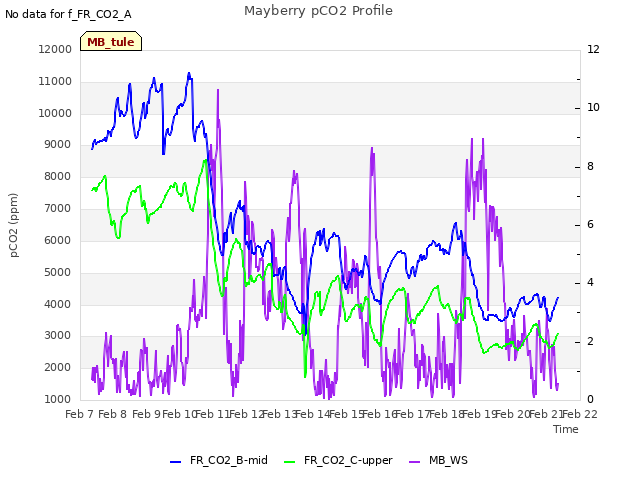 plot of Mayberry pCO2 Profile