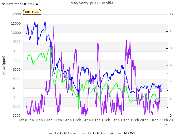 plot of Mayberry pCO2 Profile