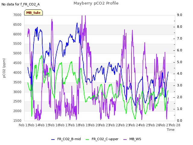 plot of Mayberry pCO2 Profile