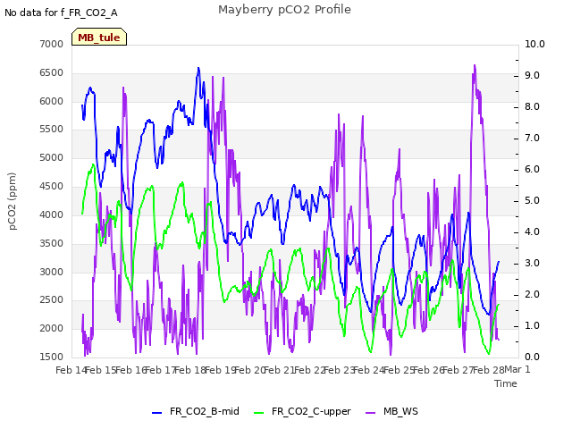 plot of Mayberry pCO2 Profile