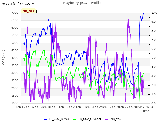 plot of Mayberry pCO2 Profile