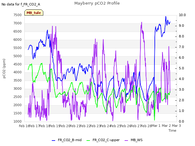 plot of Mayberry pCO2 Profile