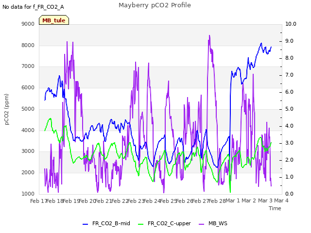 plot of Mayberry pCO2 Profile