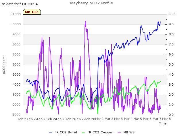 plot of Mayberry pCO2 Profile