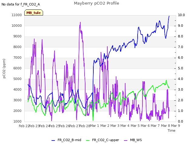 plot of Mayberry pCO2 Profile