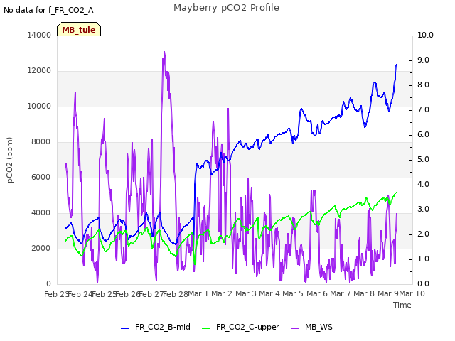 plot of Mayberry pCO2 Profile