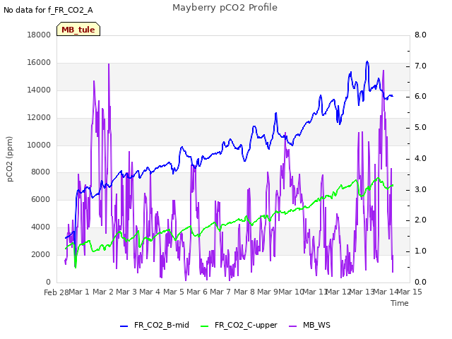 plot of Mayberry pCO2 Profile