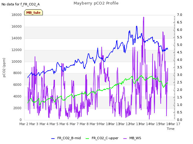 plot of Mayberry pCO2 Profile