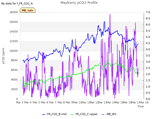 plot of Mayberry pCO2 Profile