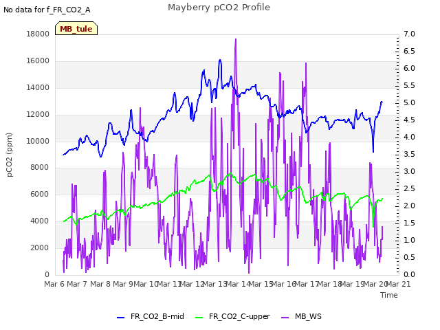 plot of Mayberry pCO2 Profile