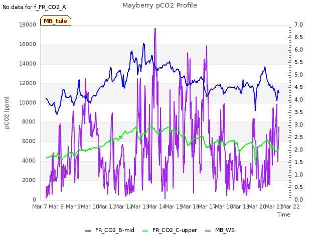 plot of Mayberry pCO2 Profile