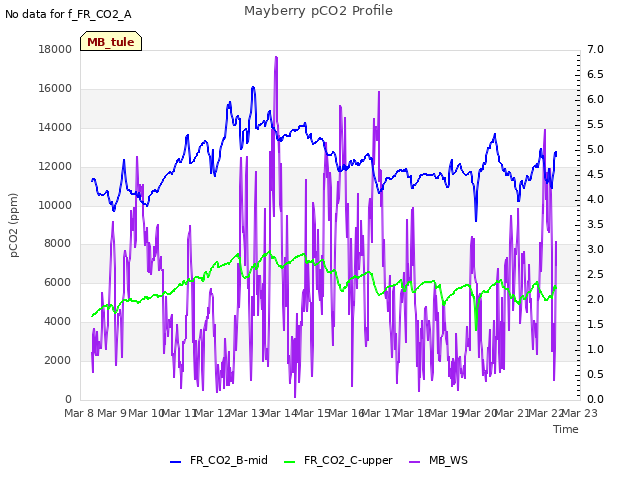 plot of Mayberry pCO2 Profile