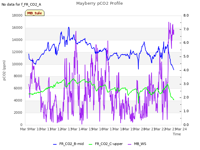 plot of Mayberry pCO2 Profile