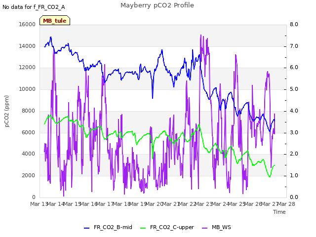 plot of Mayberry pCO2 Profile