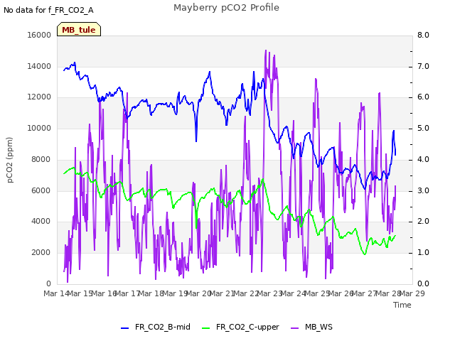 plot of Mayberry pCO2 Profile