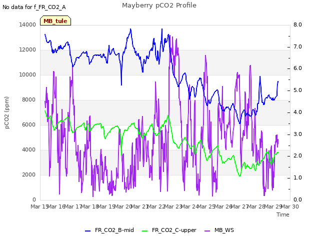 plot of Mayberry pCO2 Profile