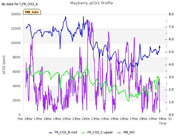 plot of Mayberry pCO2 Profile