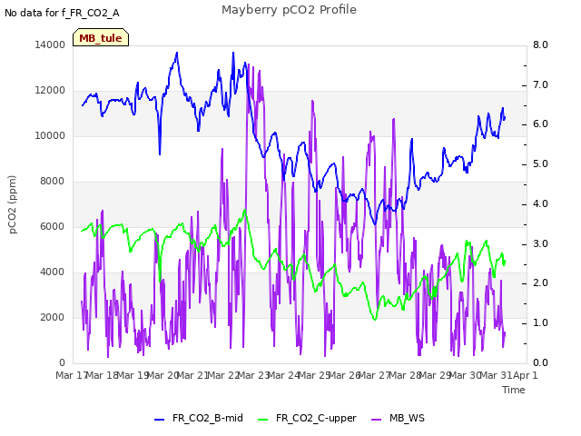 plot of Mayberry pCO2 Profile