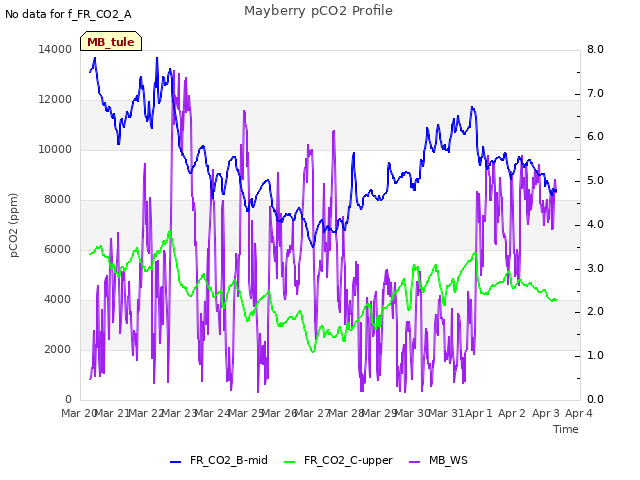 plot of Mayberry pCO2 Profile