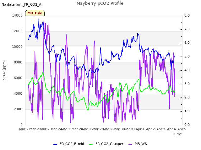 plot of Mayberry pCO2 Profile