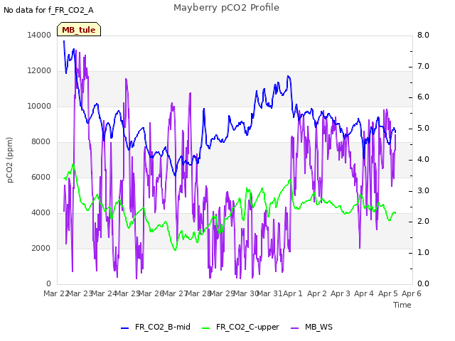 plot of Mayberry pCO2 Profile