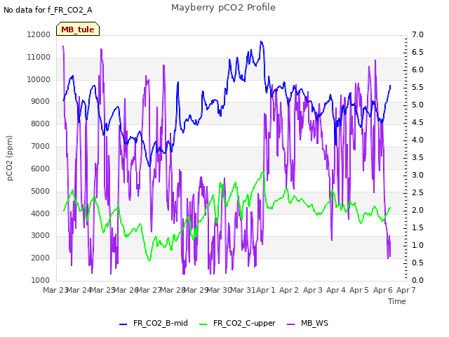 plot of Mayberry pCO2 Profile