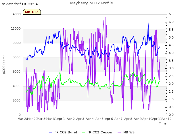 plot of Mayberry pCO2 Profile