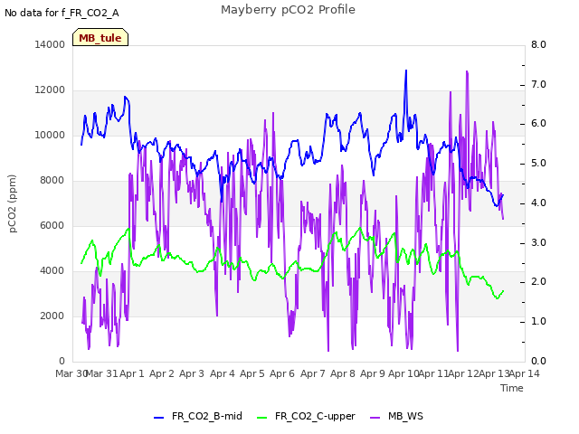 plot of Mayberry pCO2 Profile